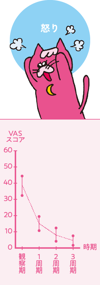 怒り